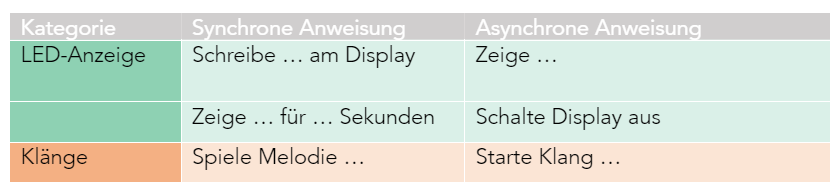 Robo4earth Synchrone und Asynchrone Blöcke