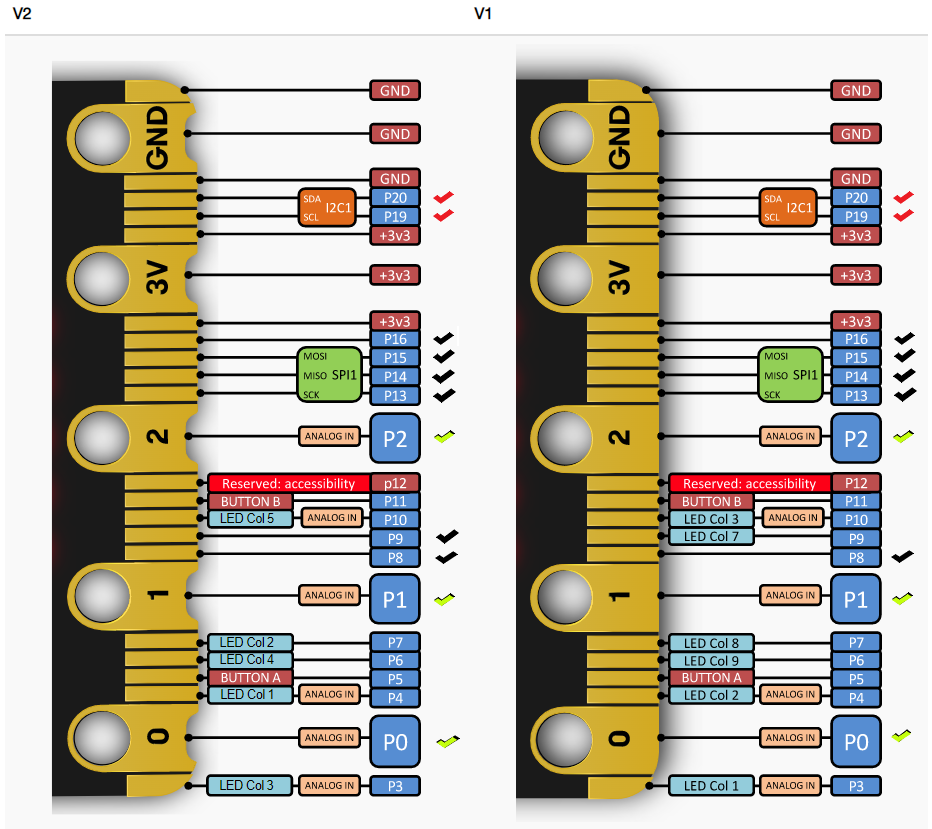 Pinbelegung Micro:bit V1 vs V2